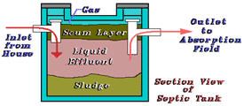 Septic Tank Cross Section